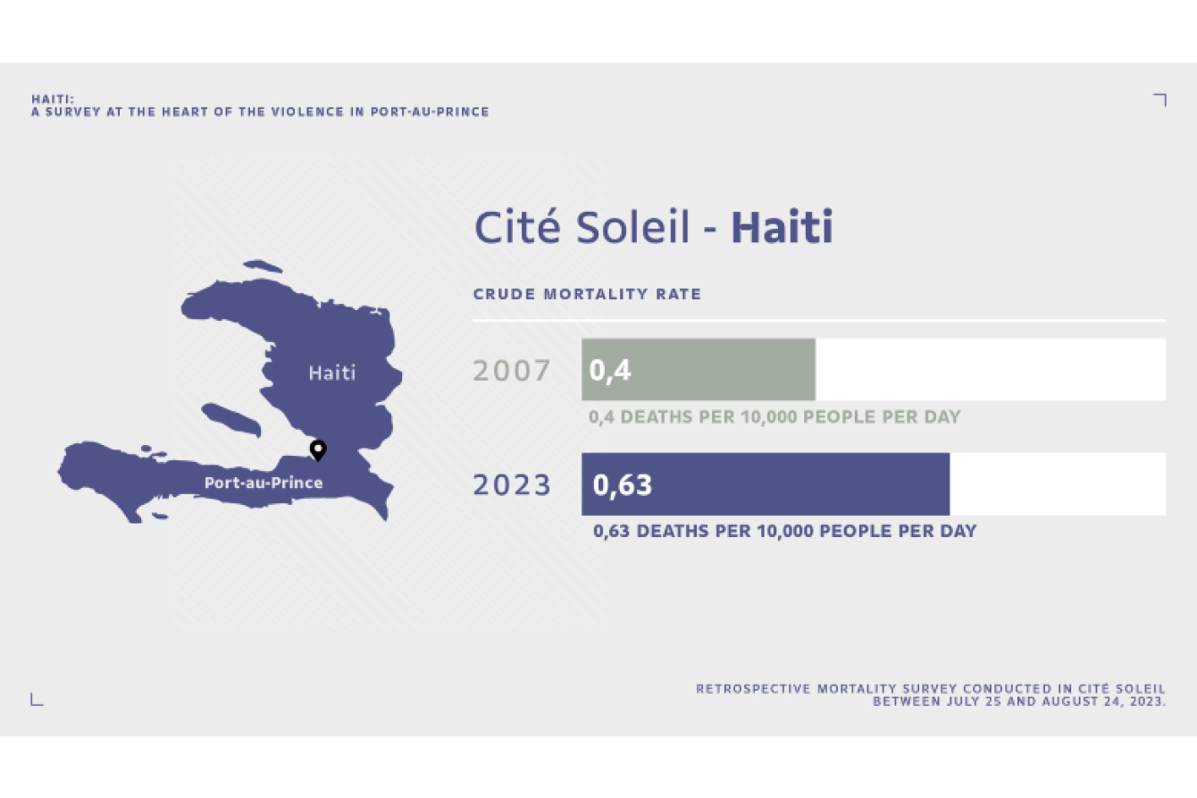 Crude mortality rate in Cité Soleil, Port-au-Prince, Haiti.